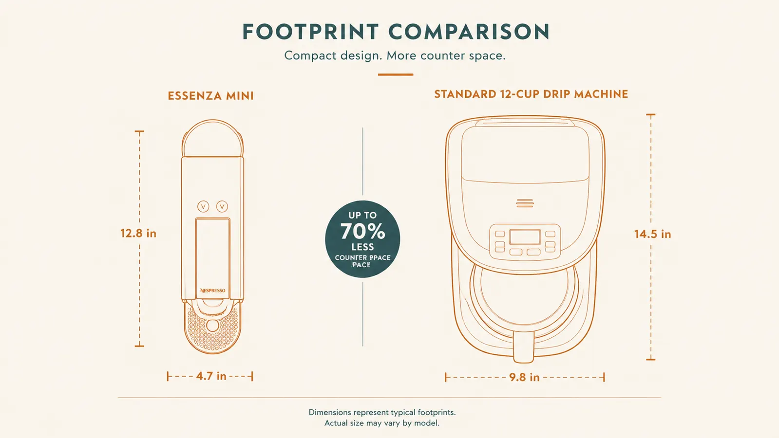 Side-by-side size comparison showing the Nespresso Essenza Mini next to a standard drip coffee maker with measurements labeled