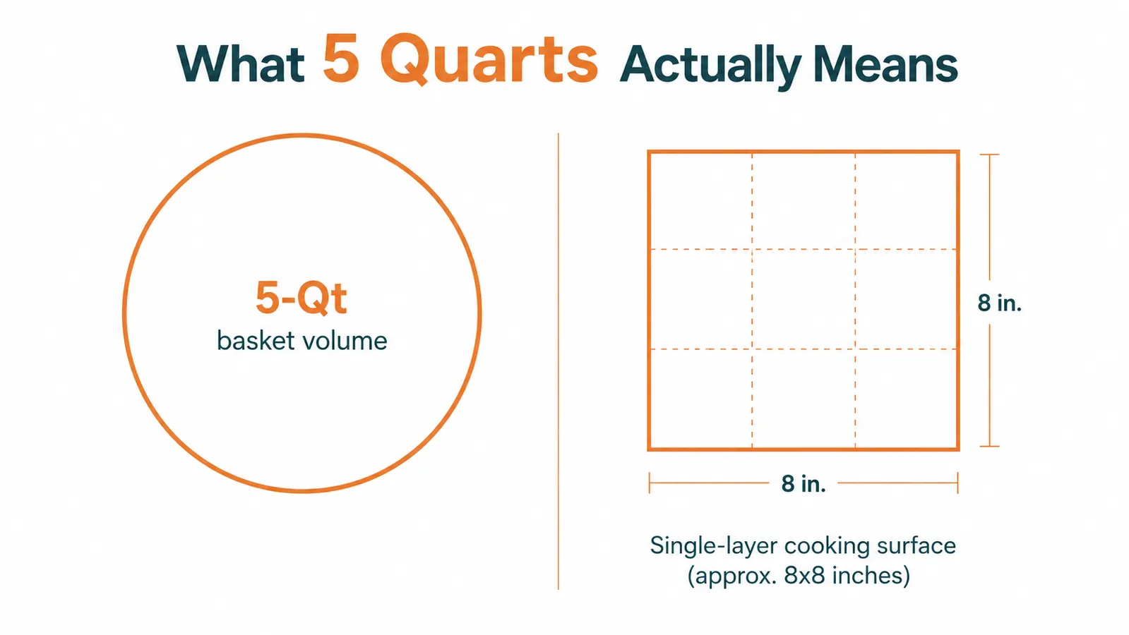 Chart comparing actual usable cooking surface area of 5-quart air fryer basket versus stated capacity