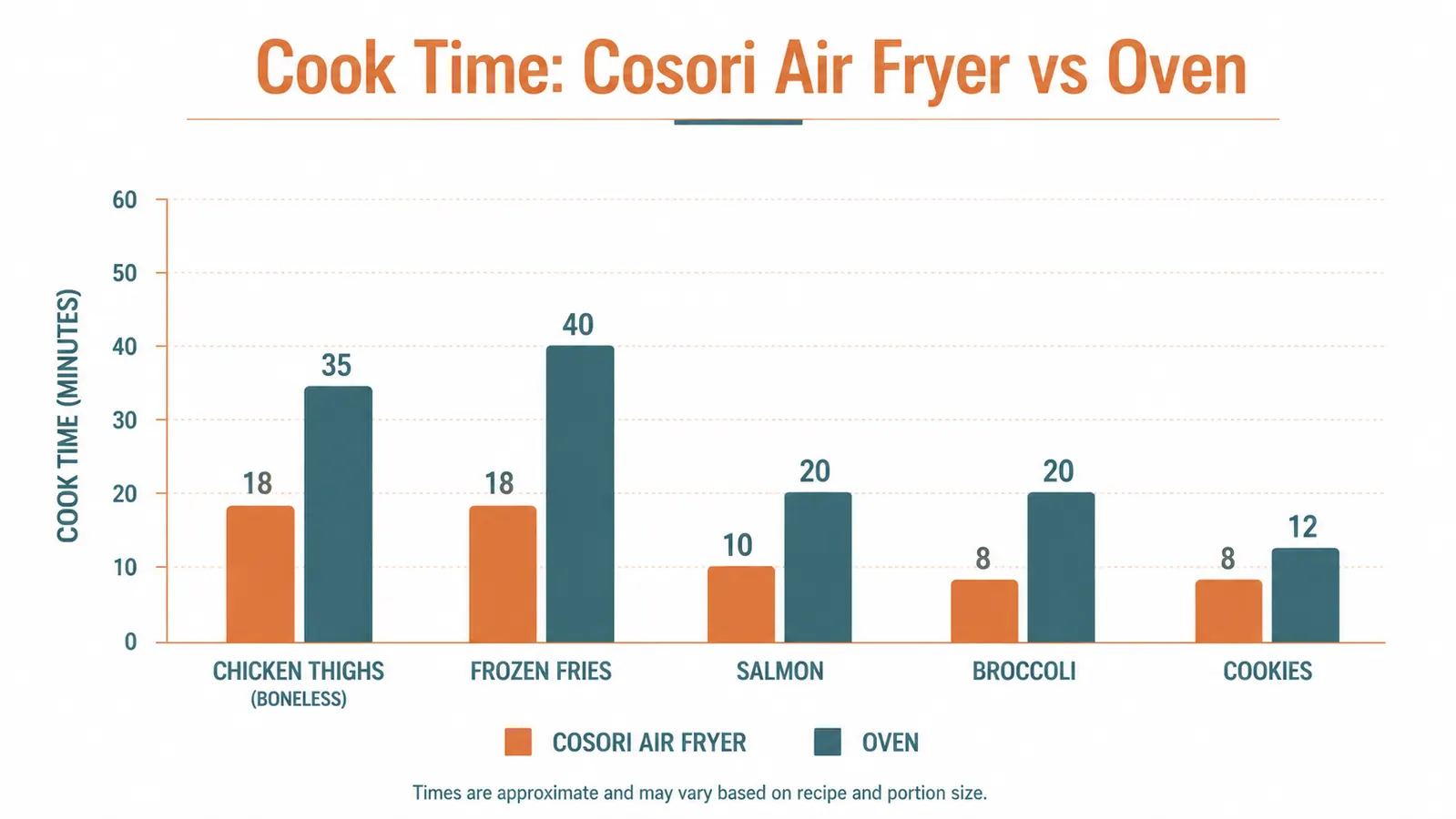 Chart showing cooking time comparison between Cosori air fryer and conventional oven for common foods