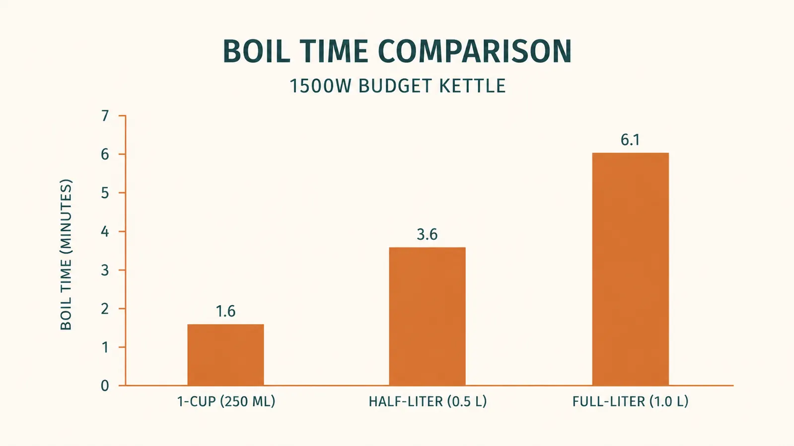Chart comparing boil time and capacity for budget electric kettles under twenty dollars