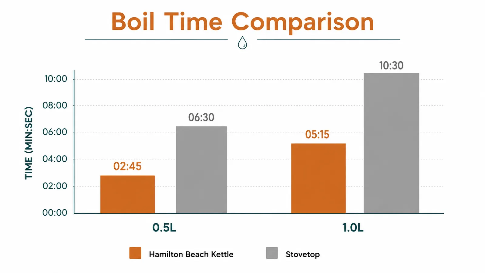 Bar chart showing Hamilton Beach kettle boil time versus stovetop at various water volumes