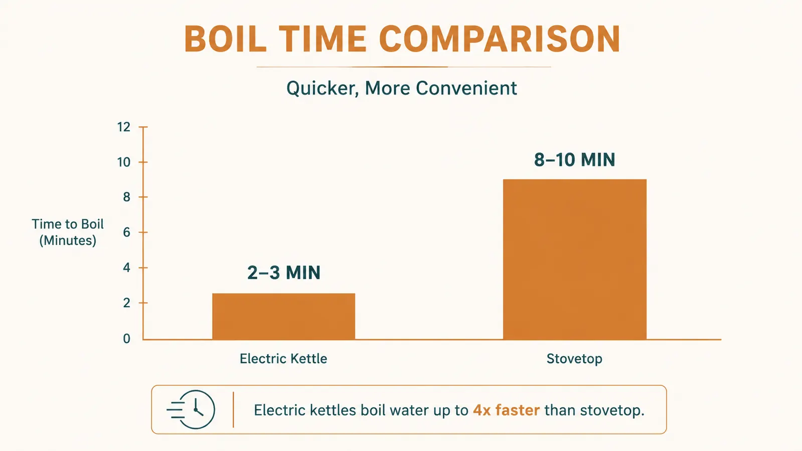 Side-by-side comparison chart of electric kettle versus stovetop boil times showing 2 to 3 minutes versus 8 to 10 minutes