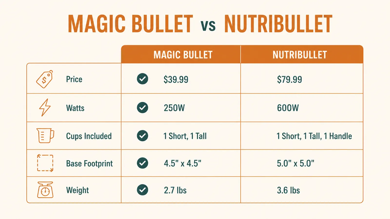 Side-by-side comparison chart of Magic Bullet vs NutriBullet showing wattage, price, cup count, and dimensions