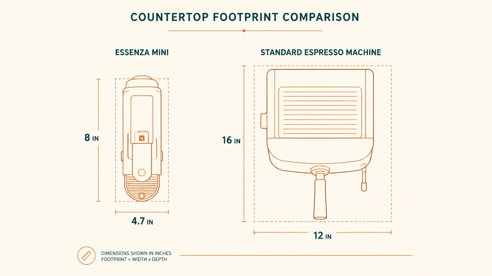 Side-by-side footprint comparison showing the Essenza Mini versus a full-size espresso machine on a narrow countertop